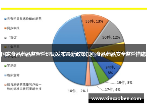 国家食品药品监督管理局发布最新政策加强食品药品安全监管措施